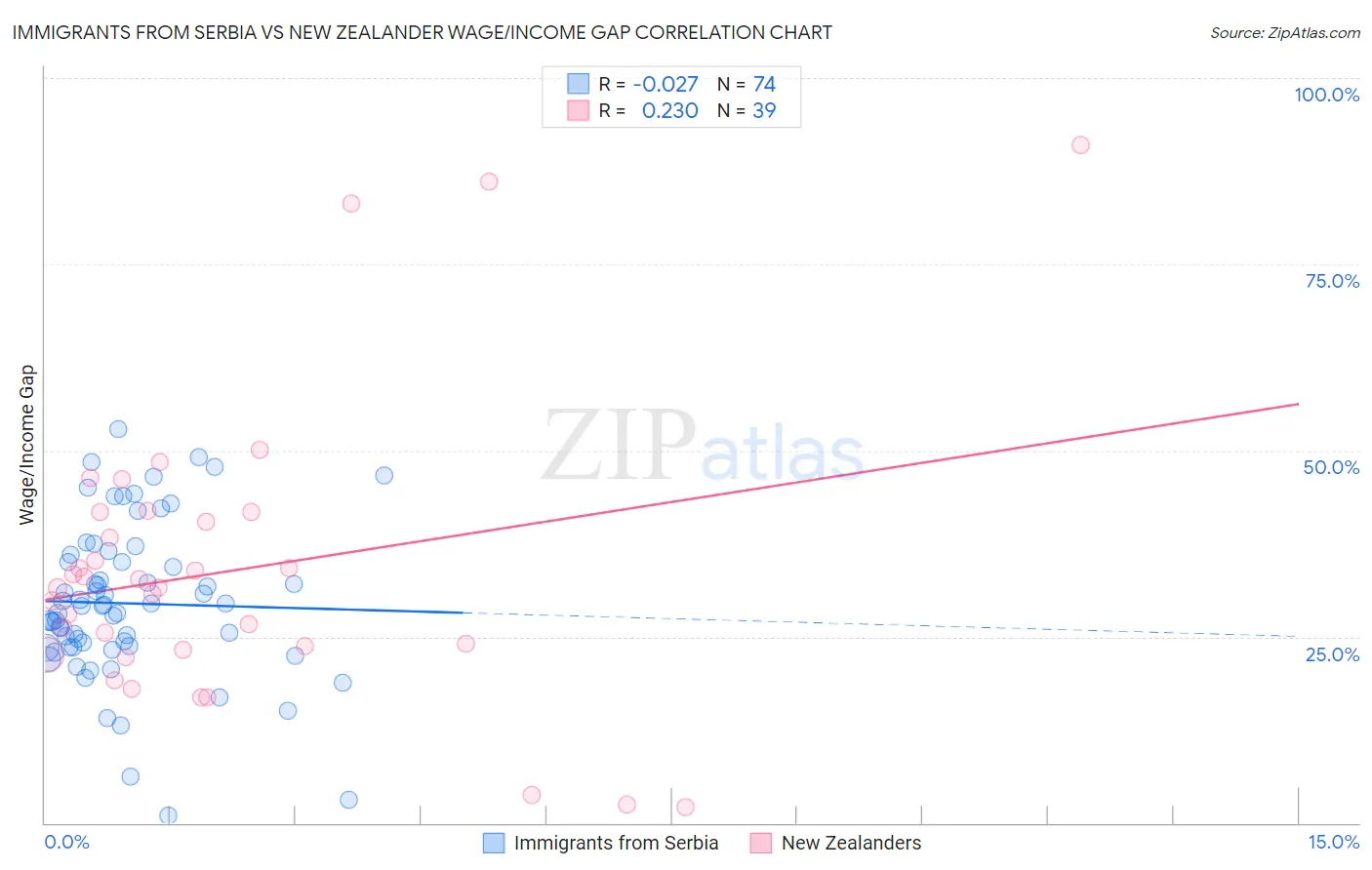 Immigrants from Serbia vs New Zealander Wage/Income Gap