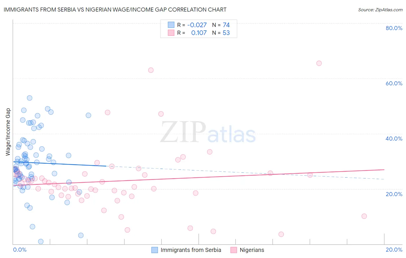 Immigrants from Serbia vs Nigerian Wage/Income Gap