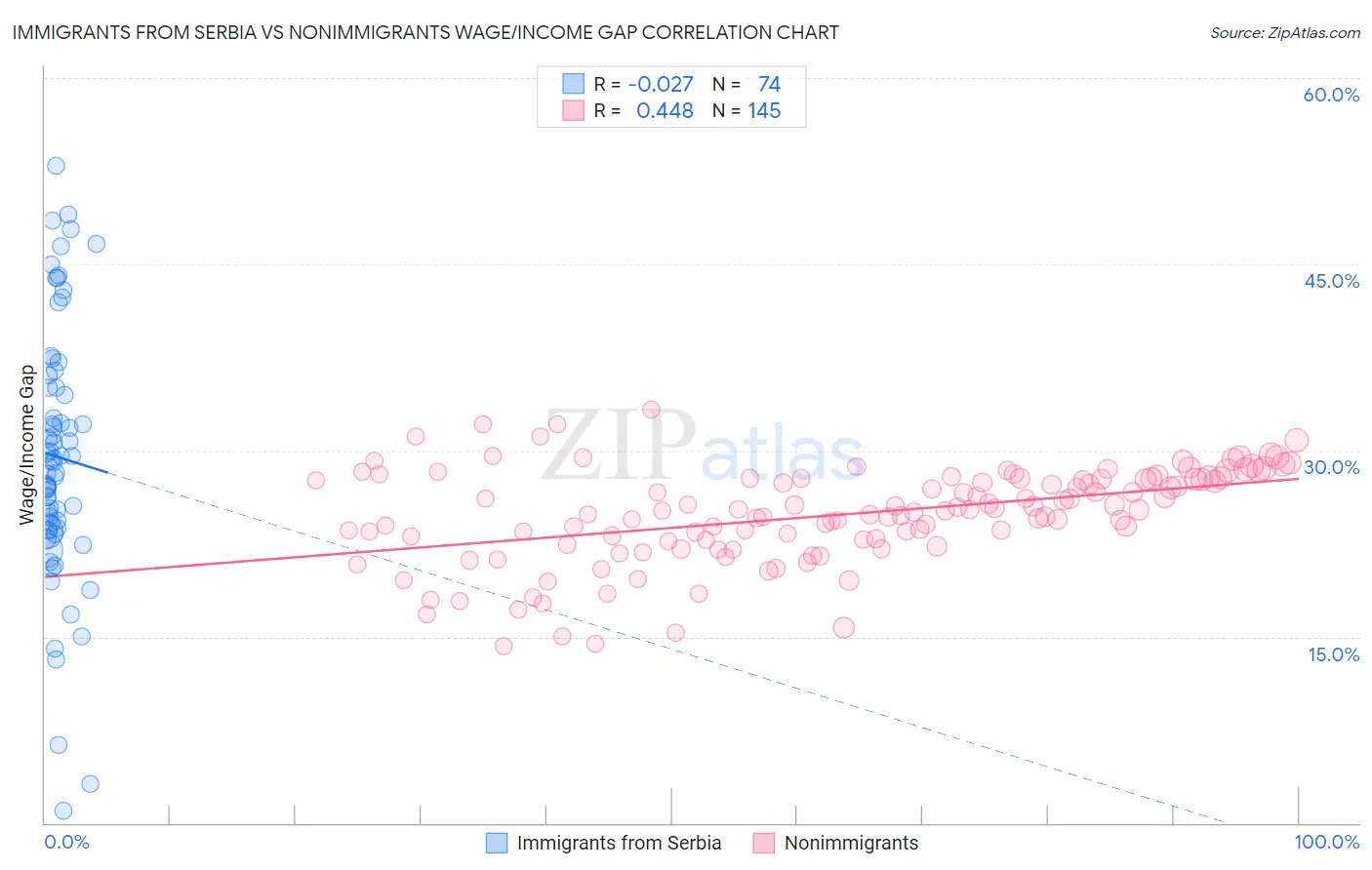Immigrants from Serbia vs Nonimmigrants Wage/Income Gap