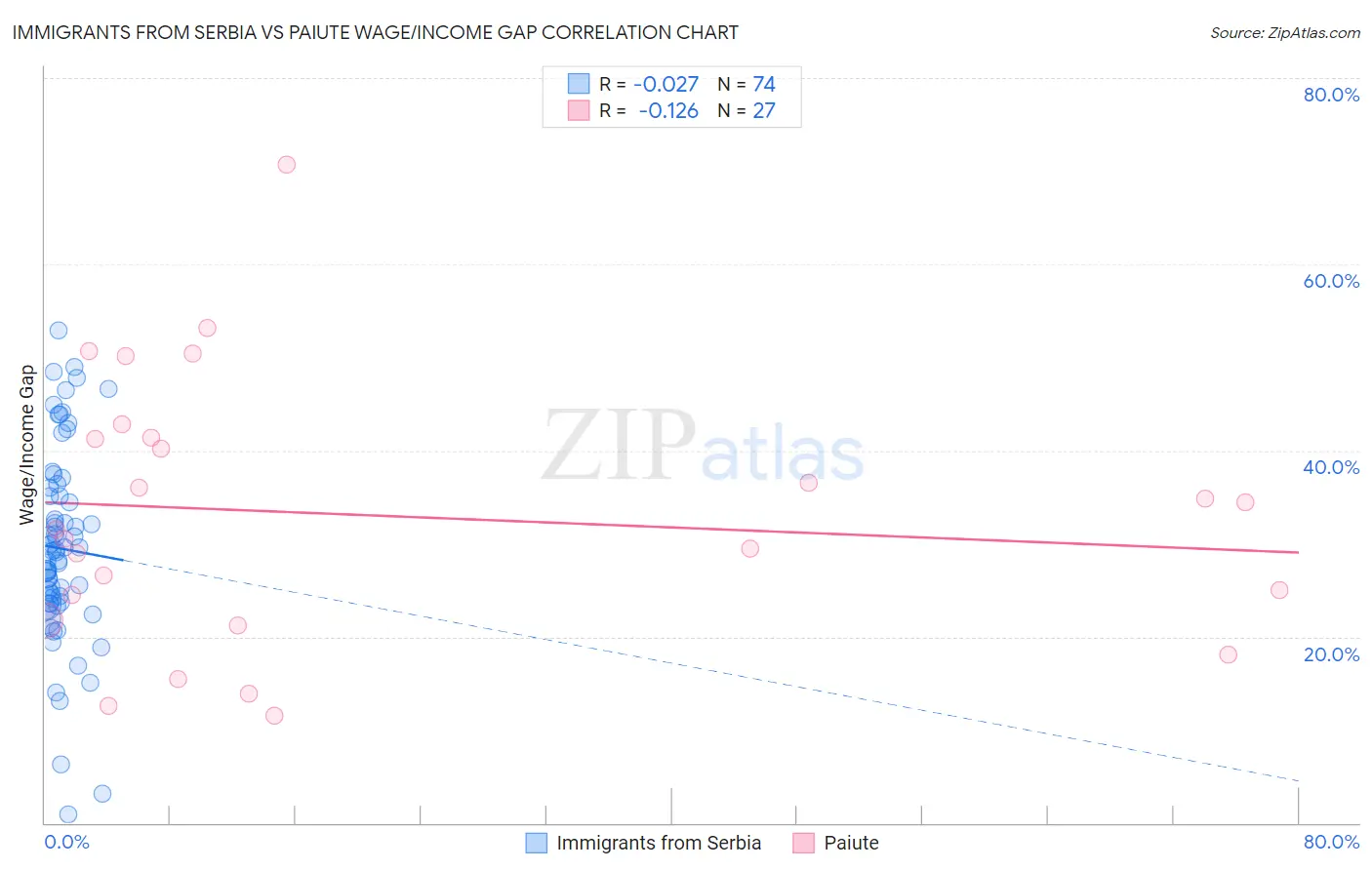 Immigrants from Serbia vs Paiute Wage/Income Gap