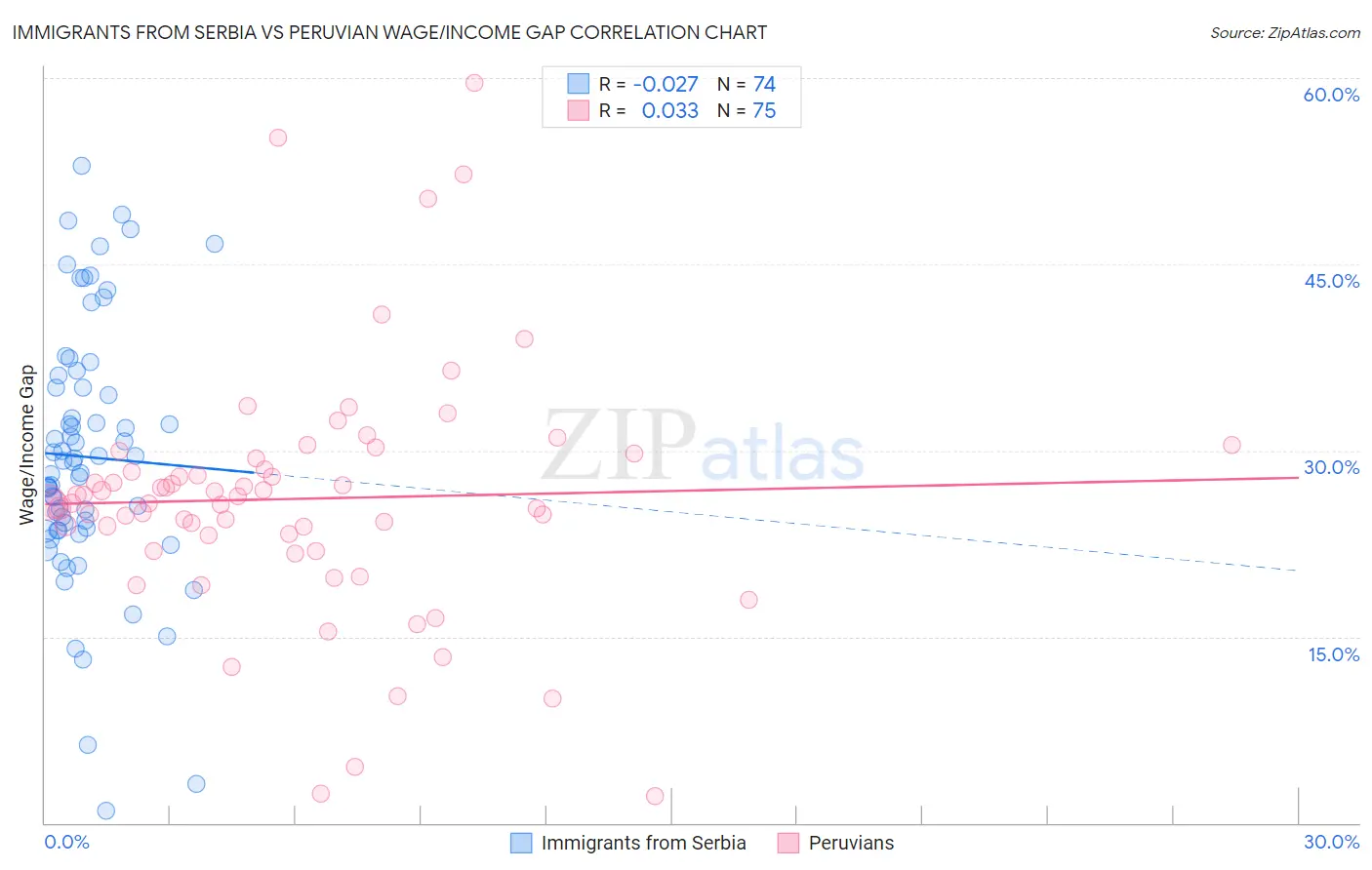 Immigrants from Serbia vs Peruvian Wage/Income Gap