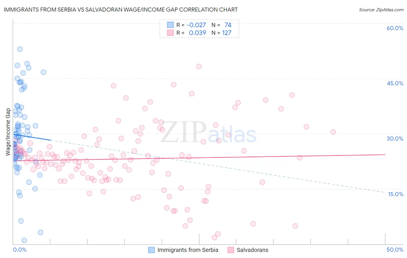 Immigrants from Serbia vs Salvadoran Wage/Income Gap