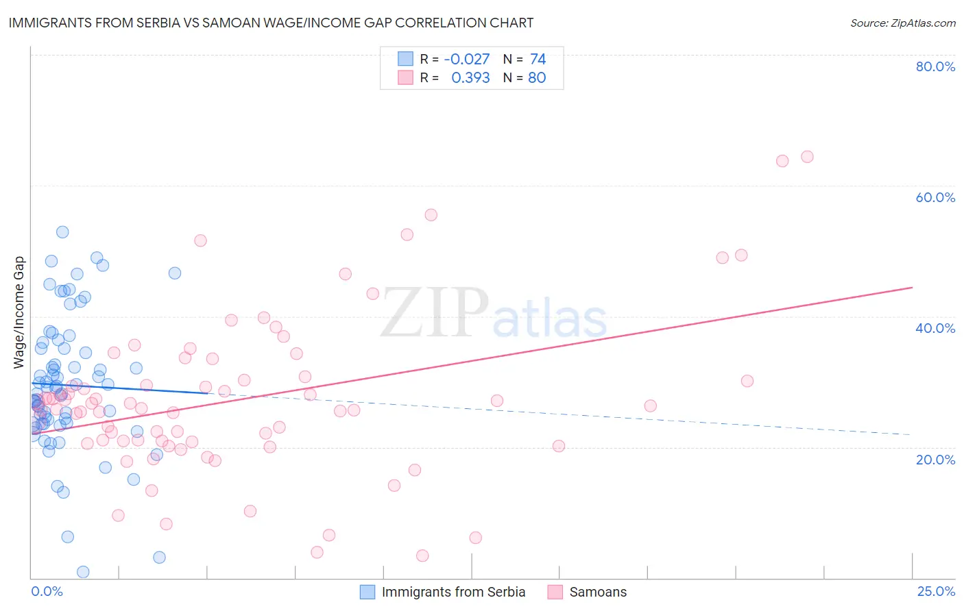 Immigrants from Serbia vs Samoan Wage/Income Gap