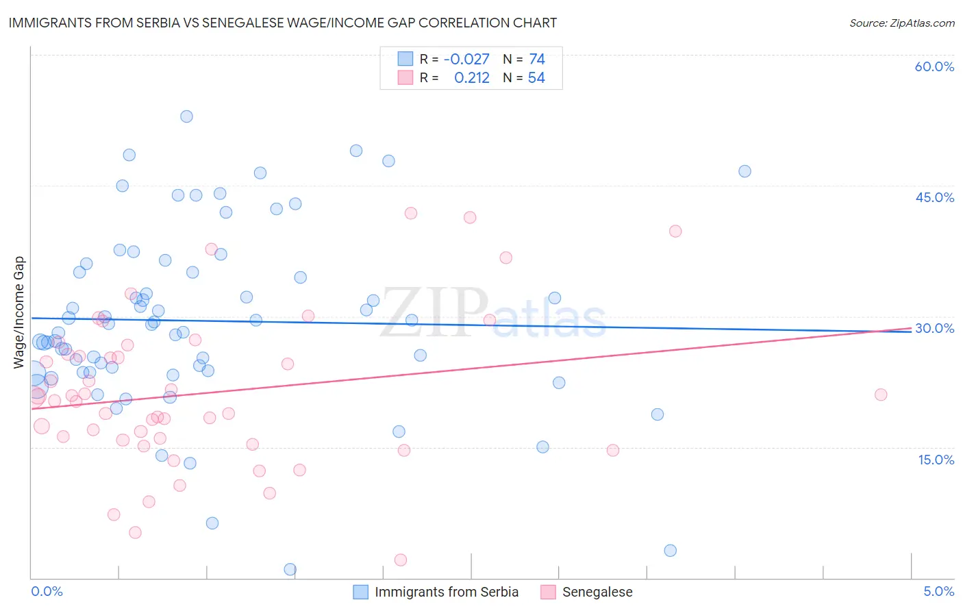 Immigrants from Serbia vs Senegalese Wage/Income Gap