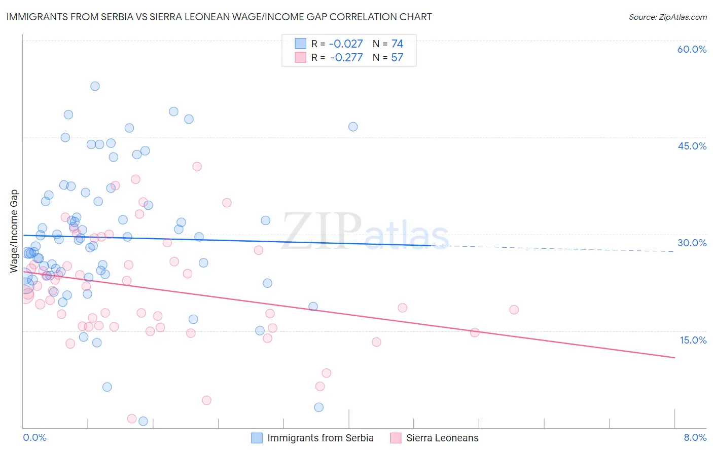 Immigrants from Serbia vs Sierra Leonean Wage/Income Gap
