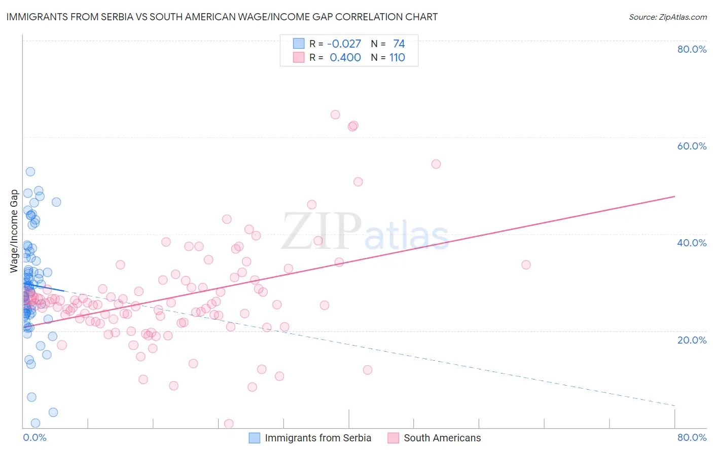Immigrants from Serbia vs South American Wage/Income Gap