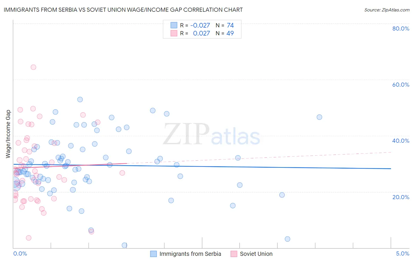 Immigrants from Serbia vs Soviet Union Wage/Income Gap