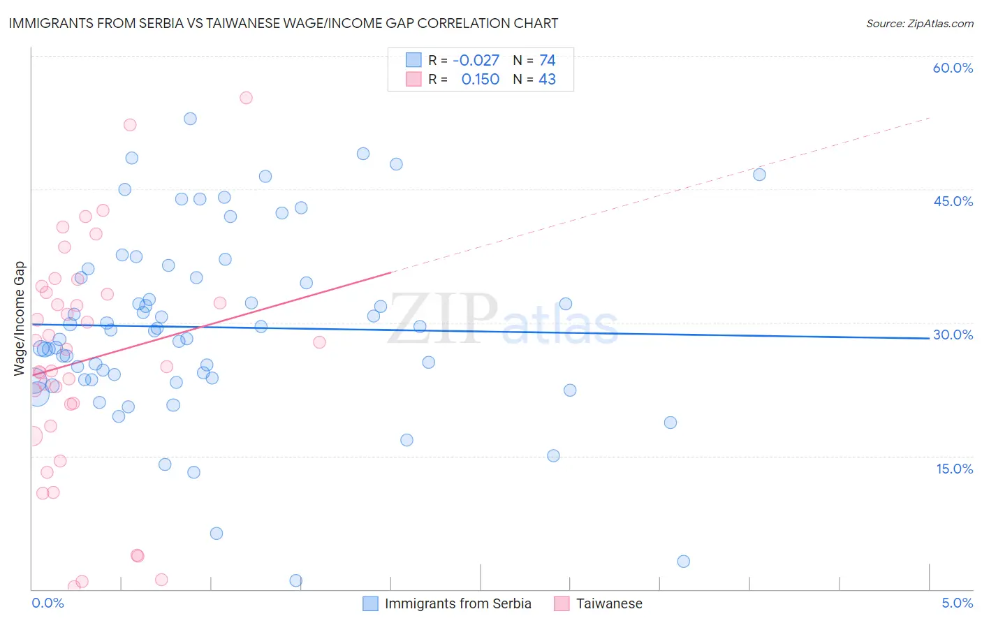 Immigrants from Serbia vs Taiwanese Wage/Income Gap