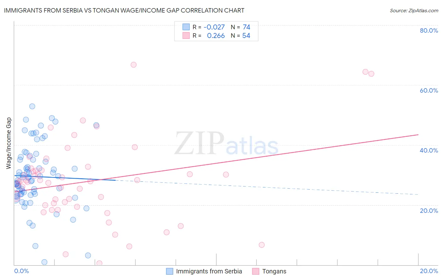 Immigrants from Serbia vs Tongan Wage/Income Gap