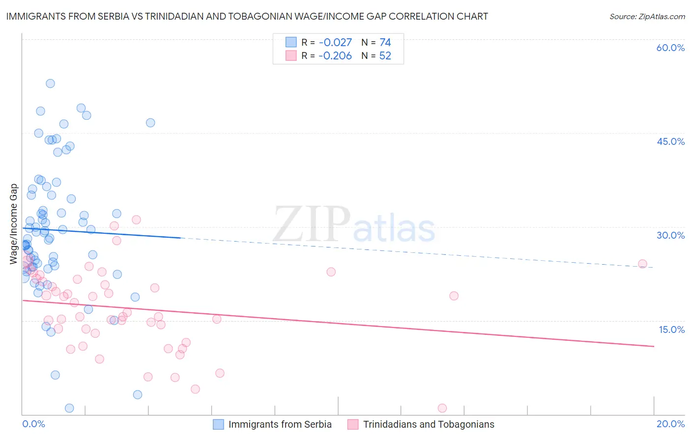 Immigrants from Serbia vs Trinidadian and Tobagonian Wage/Income Gap