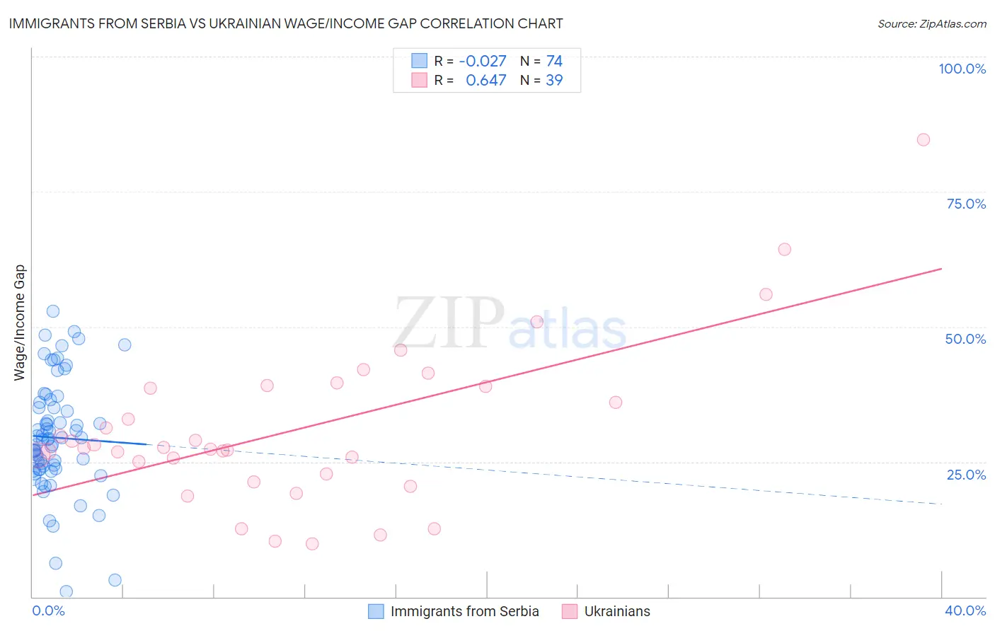 Immigrants from Serbia vs Ukrainian Wage/Income Gap