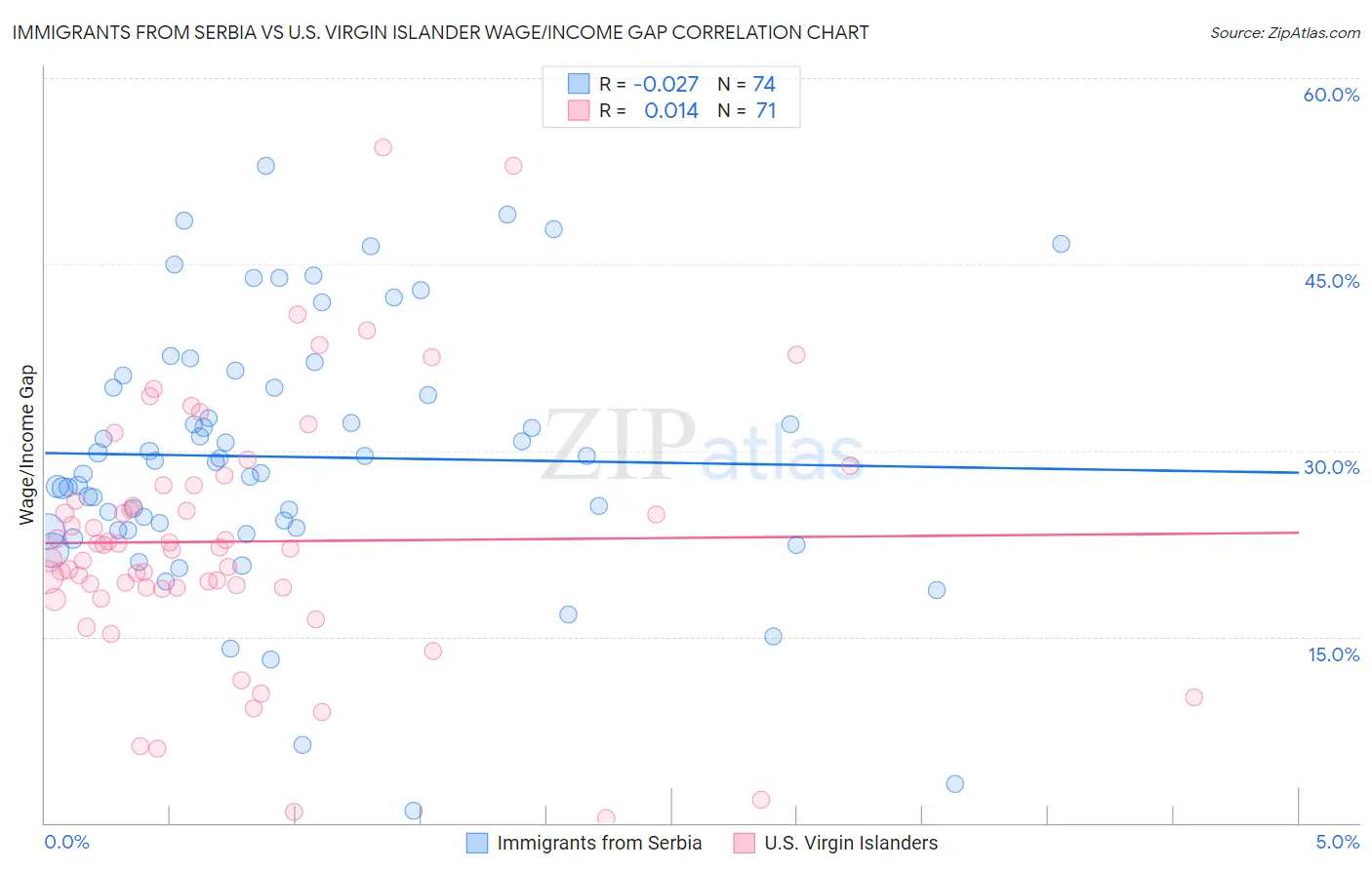 Immigrants from Serbia vs U.S. Virgin Islander Wage/Income Gap