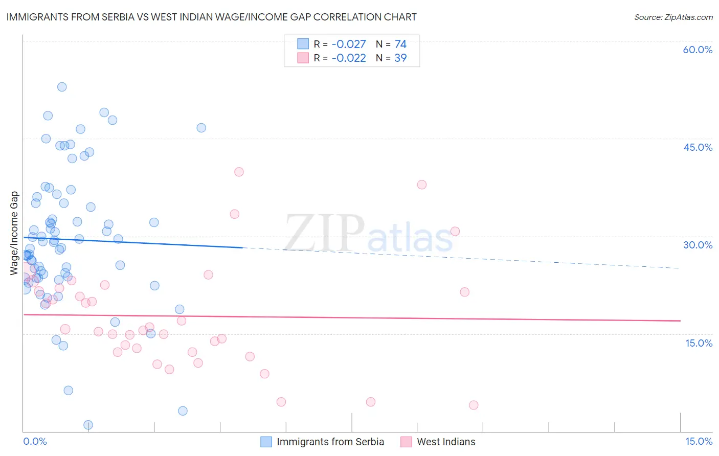 Immigrants from Serbia vs West Indian Wage/Income Gap