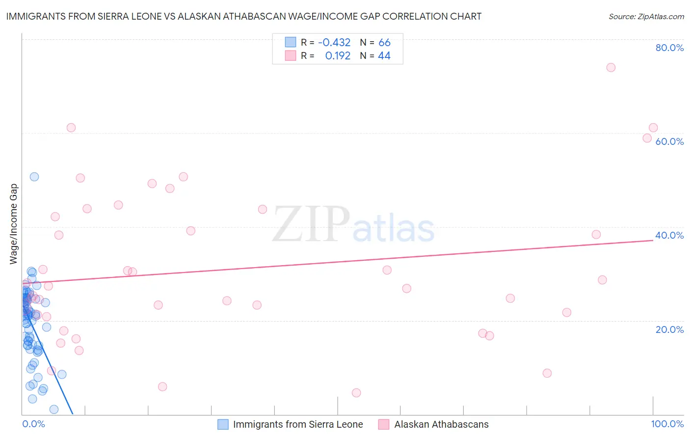 Immigrants from Sierra Leone vs Alaskan Athabascan Wage/Income Gap