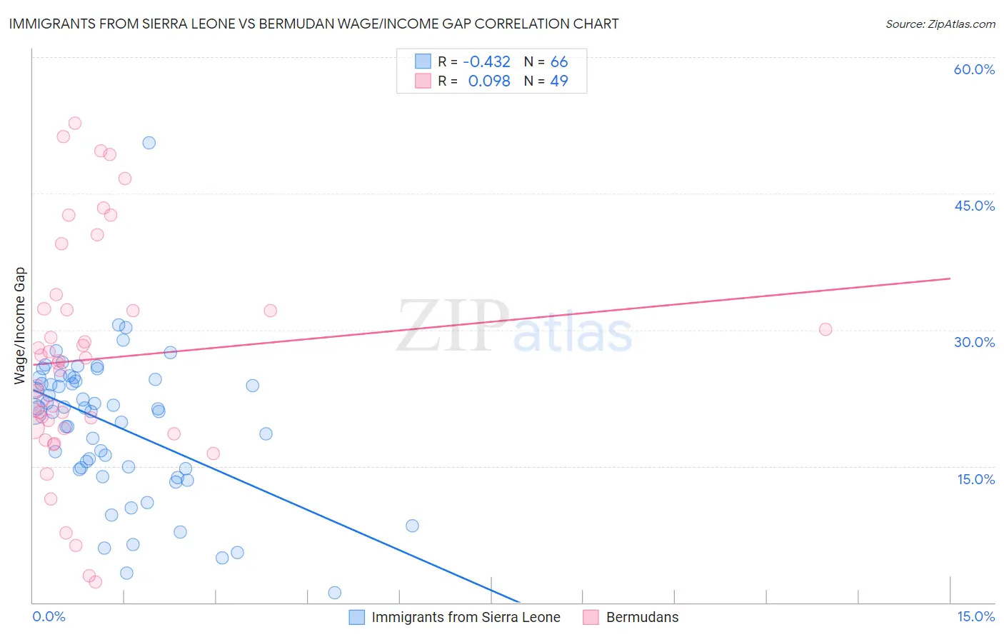 Immigrants from Sierra Leone vs Bermudan Wage/Income Gap
