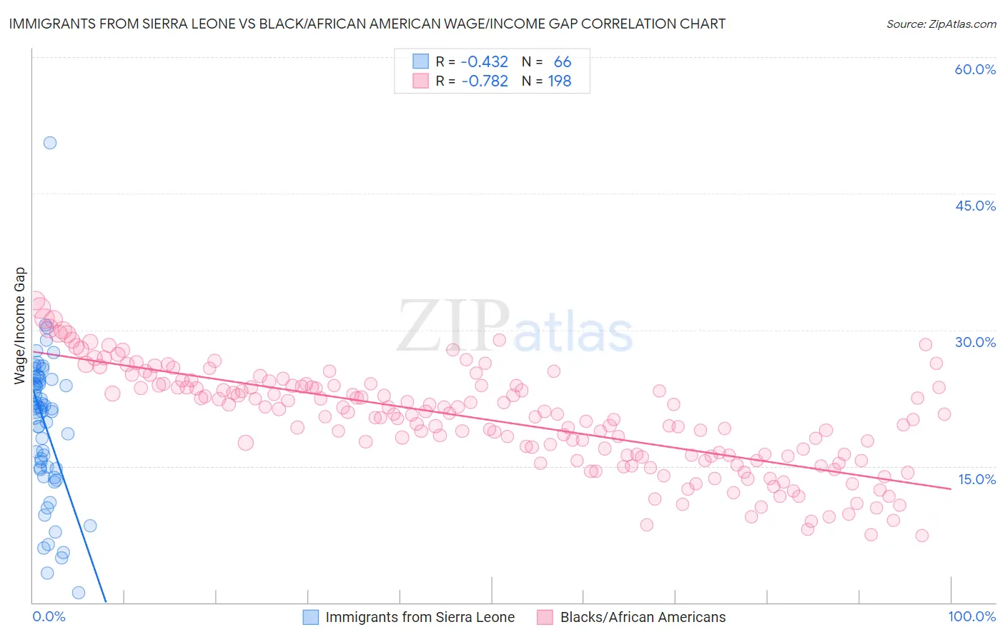 Immigrants from Sierra Leone vs Black/African American Wage/Income Gap