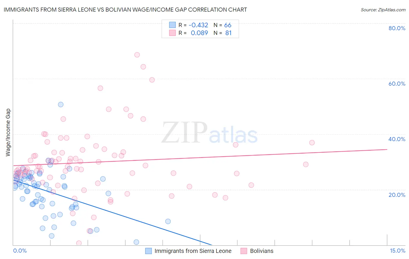 Immigrants from Sierra Leone vs Bolivian Wage/Income Gap