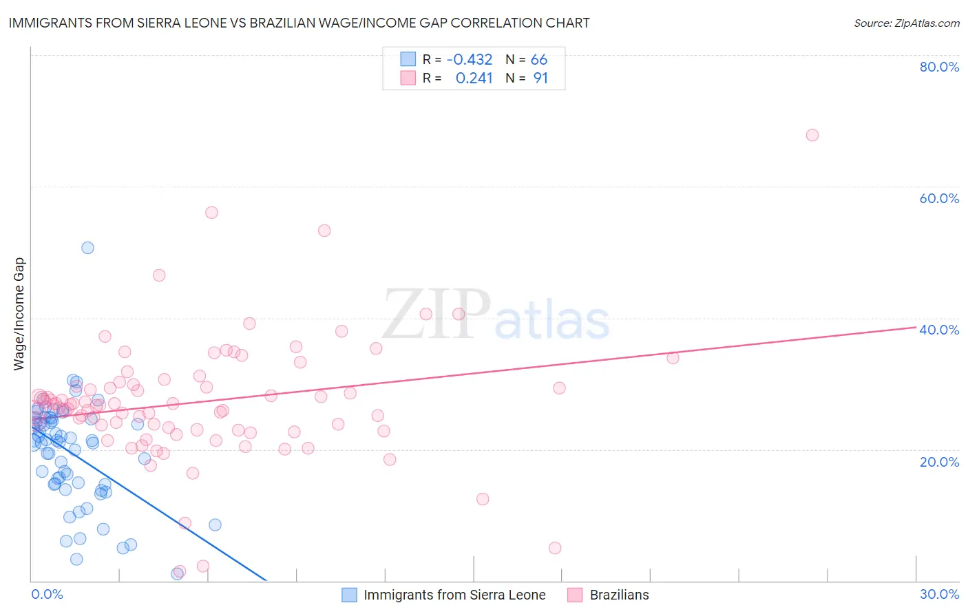Immigrants from Sierra Leone vs Brazilian Wage/Income Gap