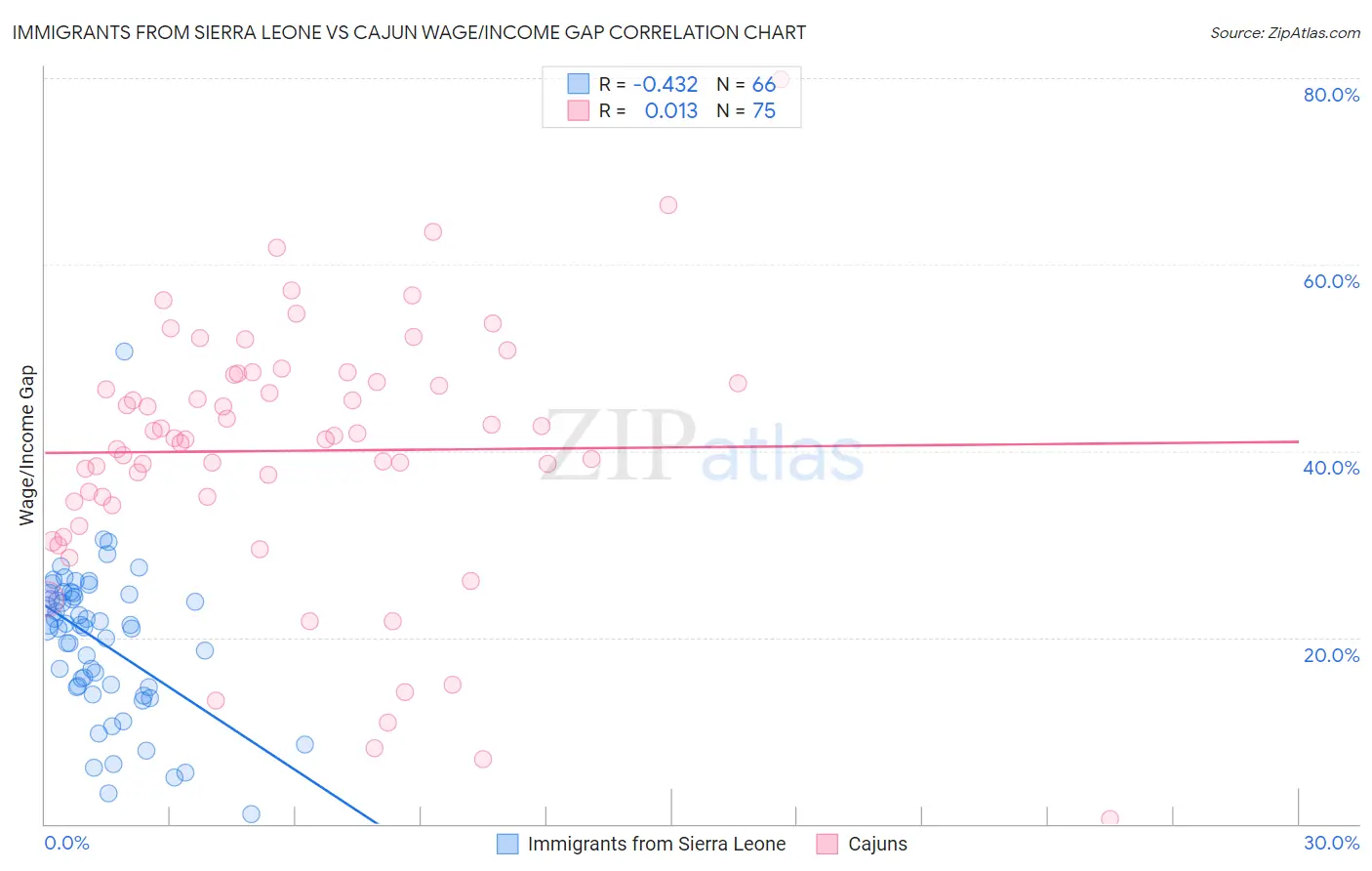 Immigrants from Sierra Leone vs Cajun Wage/Income Gap