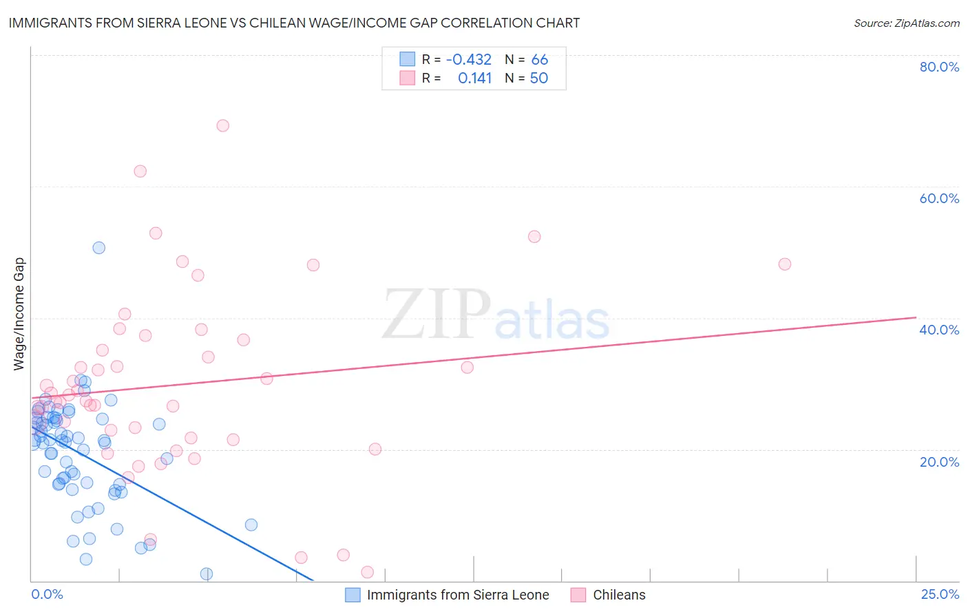 Immigrants from Sierra Leone vs Chilean Wage/Income Gap