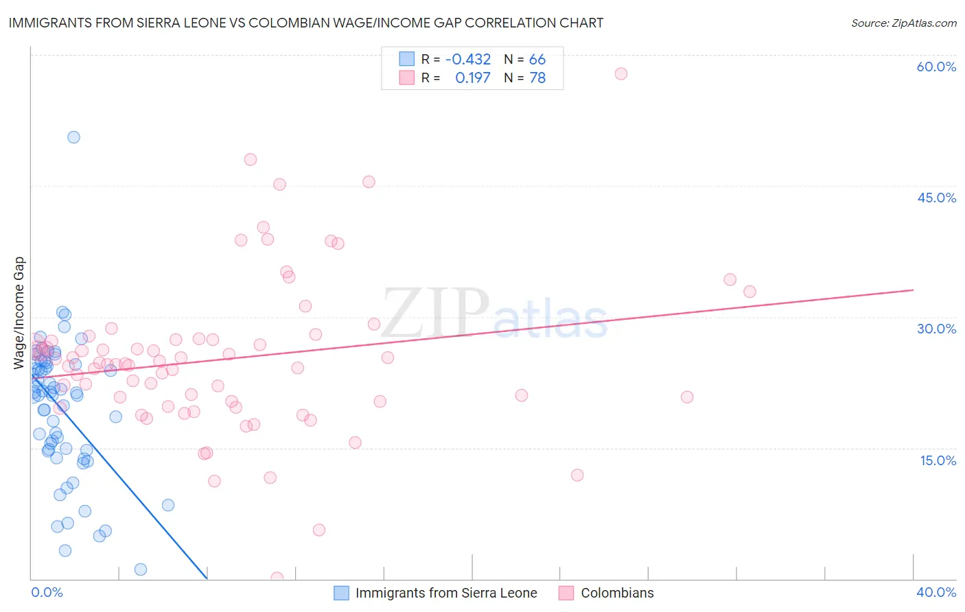 Immigrants from Sierra Leone vs Colombian Wage/Income Gap