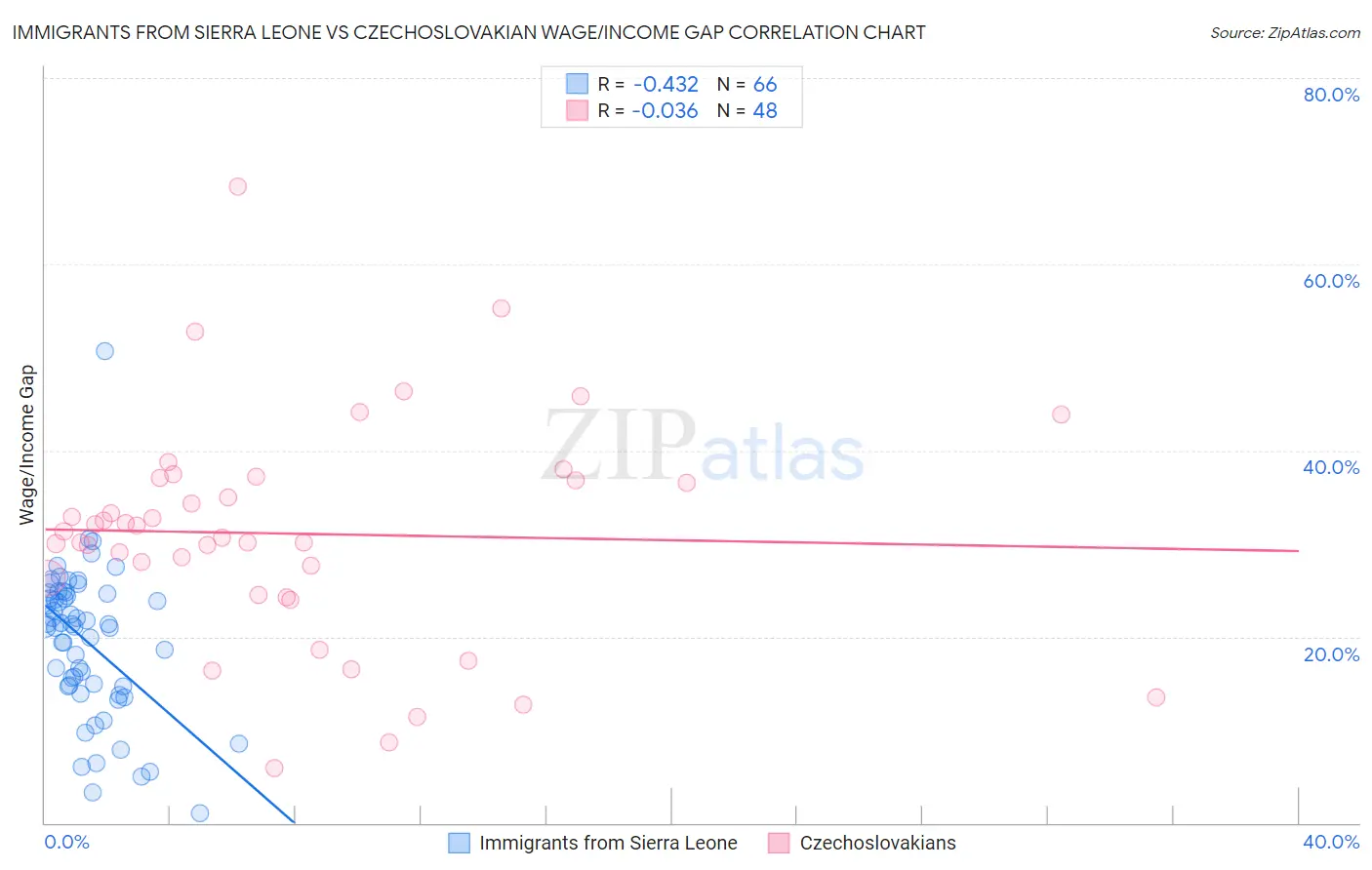 Immigrants from Sierra Leone vs Czechoslovakian Wage/Income Gap