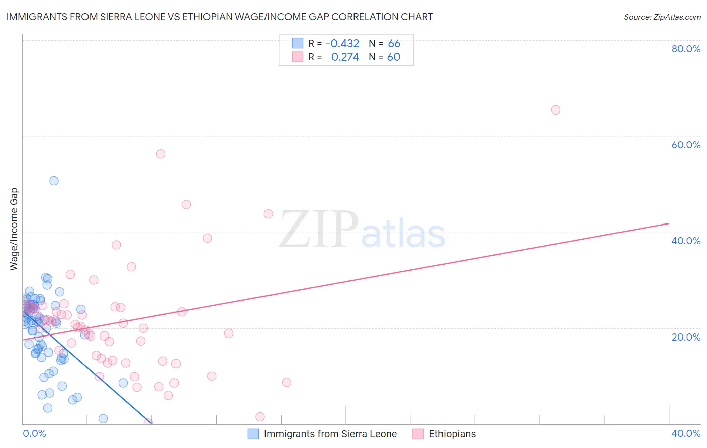 Immigrants from Sierra Leone vs Ethiopian Wage/Income Gap