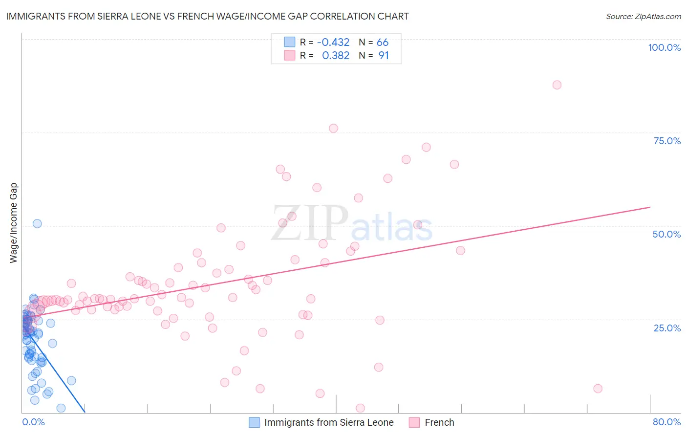 Immigrants from Sierra Leone vs French Wage/Income Gap