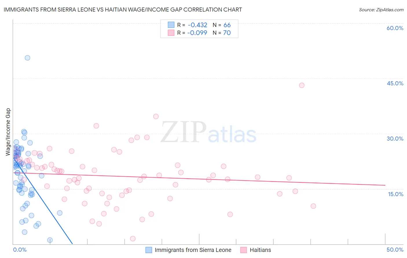 Immigrants from Sierra Leone vs Haitian Wage/Income Gap