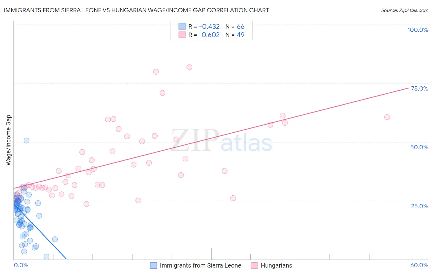 Immigrants from Sierra Leone vs Hungarian Wage/Income Gap