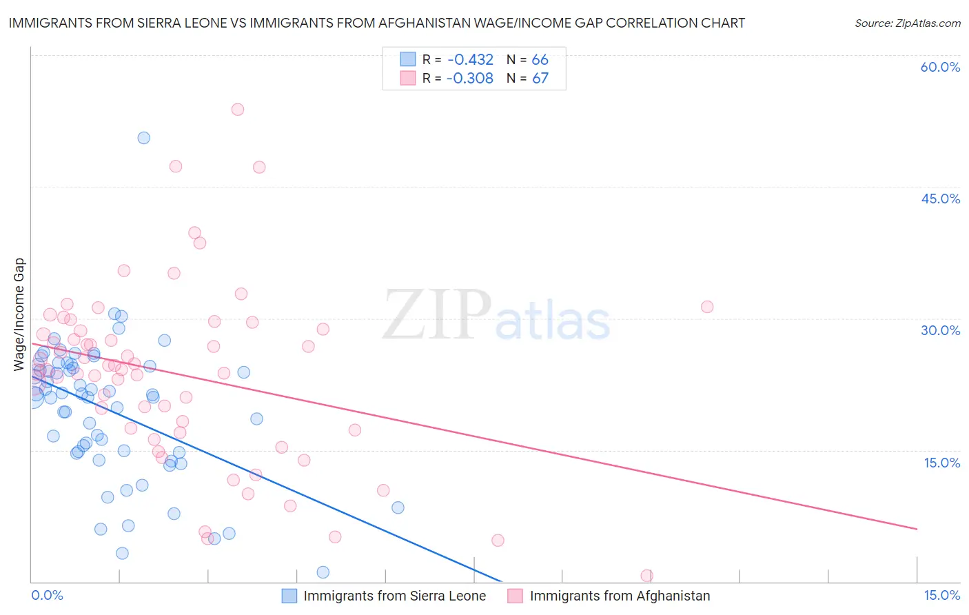 Immigrants from Sierra Leone vs Immigrants from Afghanistan Wage/Income Gap