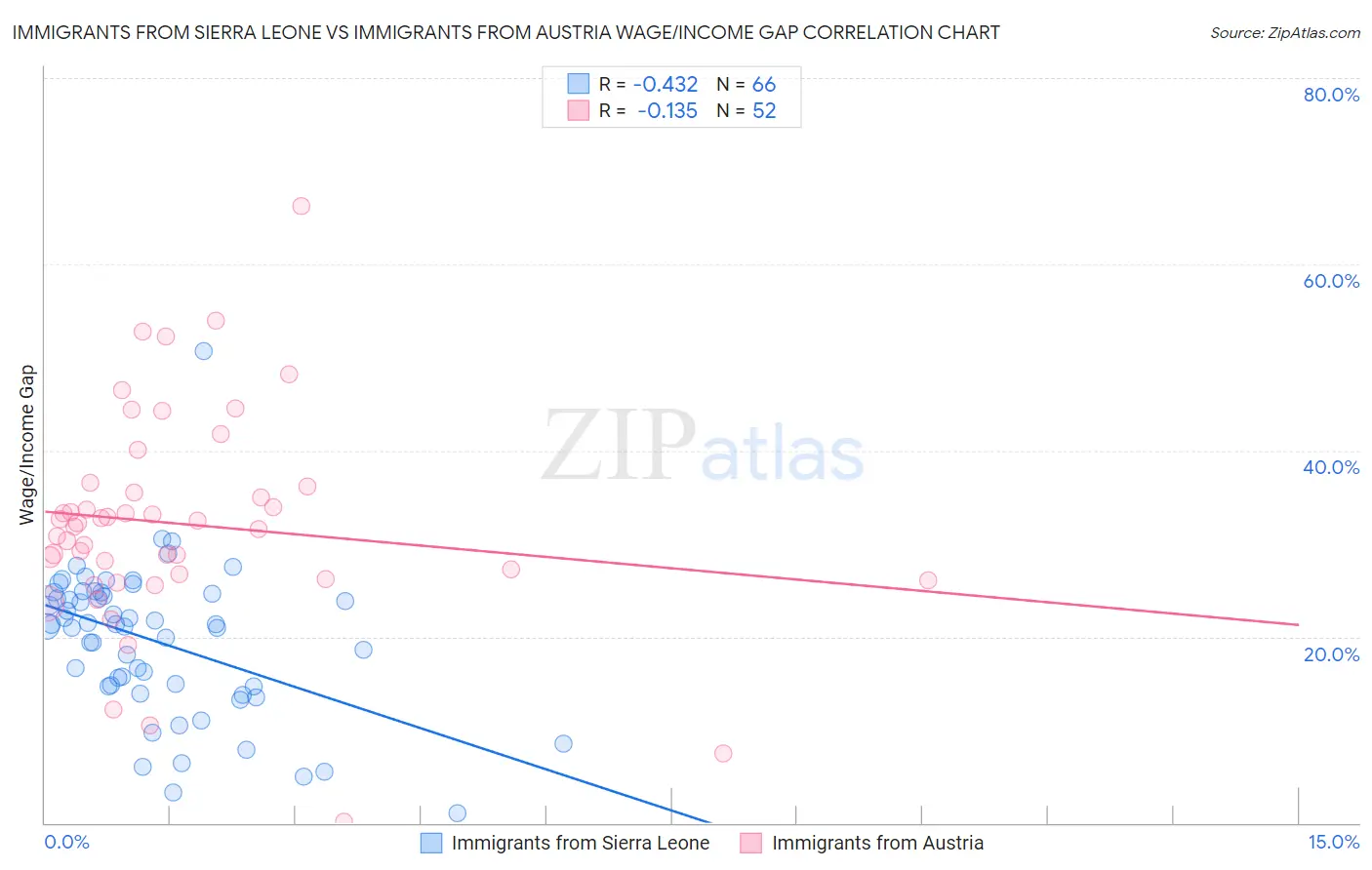 Immigrants from Sierra Leone vs Immigrants from Austria Wage/Income Gap