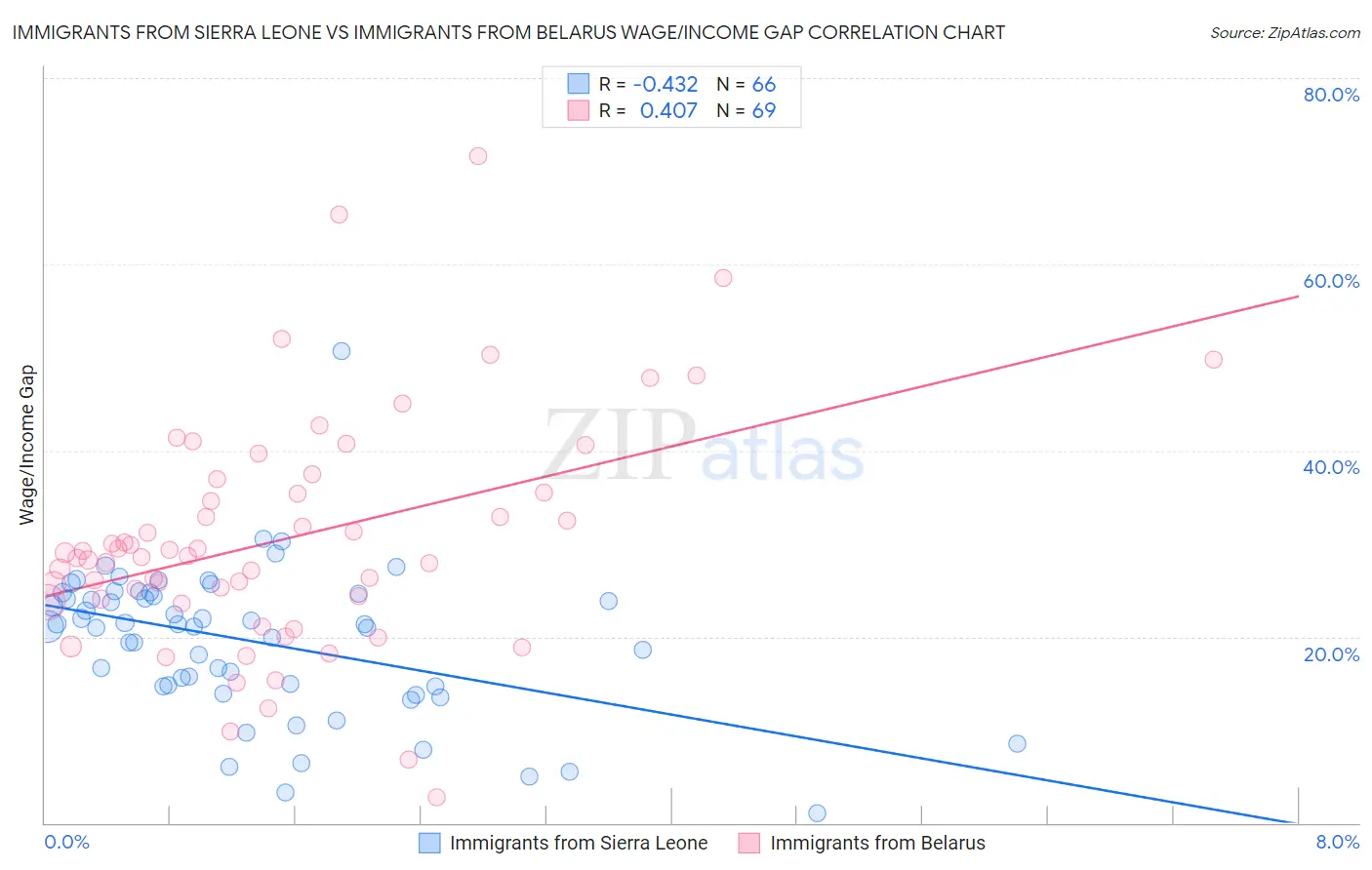 Immigrants from Sierra Leone vs Immigrants from Belarus Wage/Income Gap