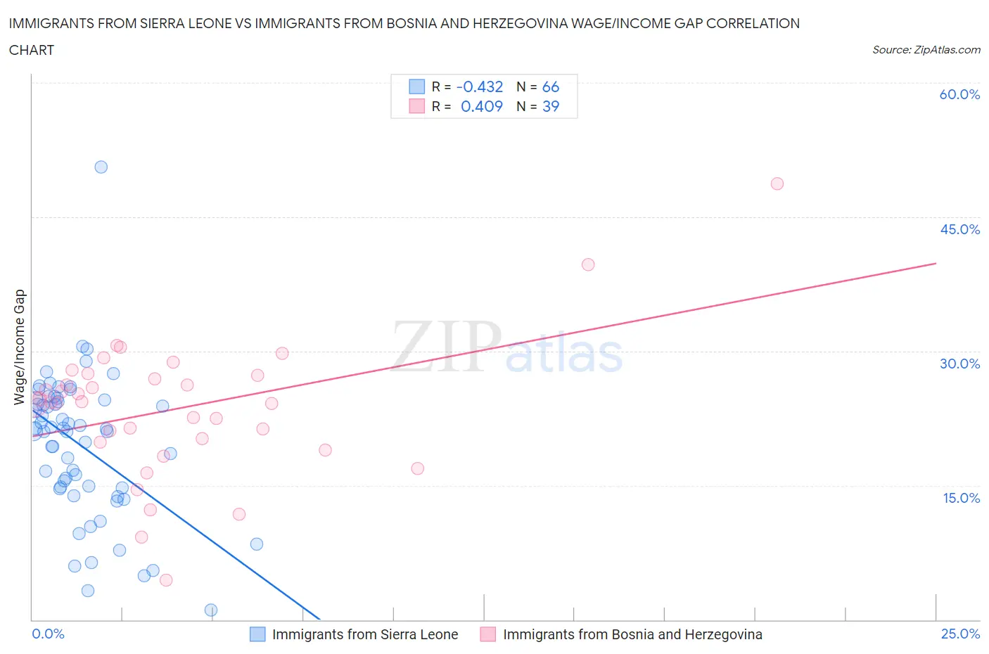 Immigrants from Sierra Leone vs Immigrants from Bosnia and Herzegovina Wage/Income Gap