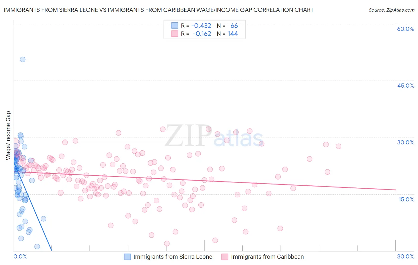 Immigrants from Sierra Leone vs Immigrants from Caribbean Wage/Income Gap