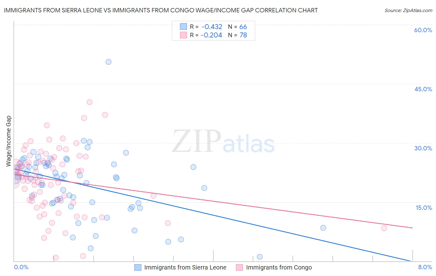 Immigrants from Sierra Leone vs Immigrants from Congo Wage/Income Gap