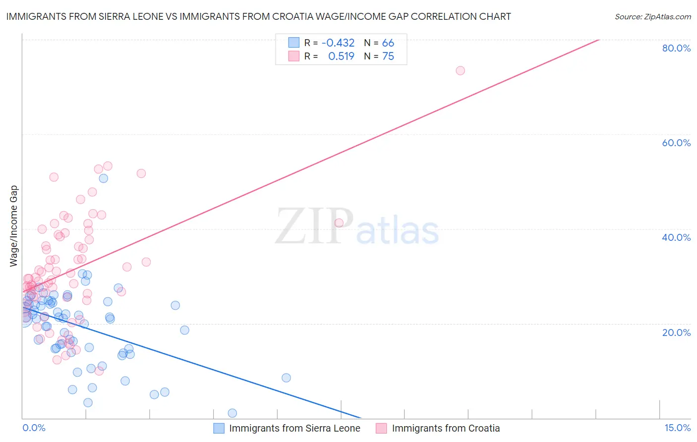 Immigrants from Sierra Leone vs Immigrants from Croatia Wage/Income Gap