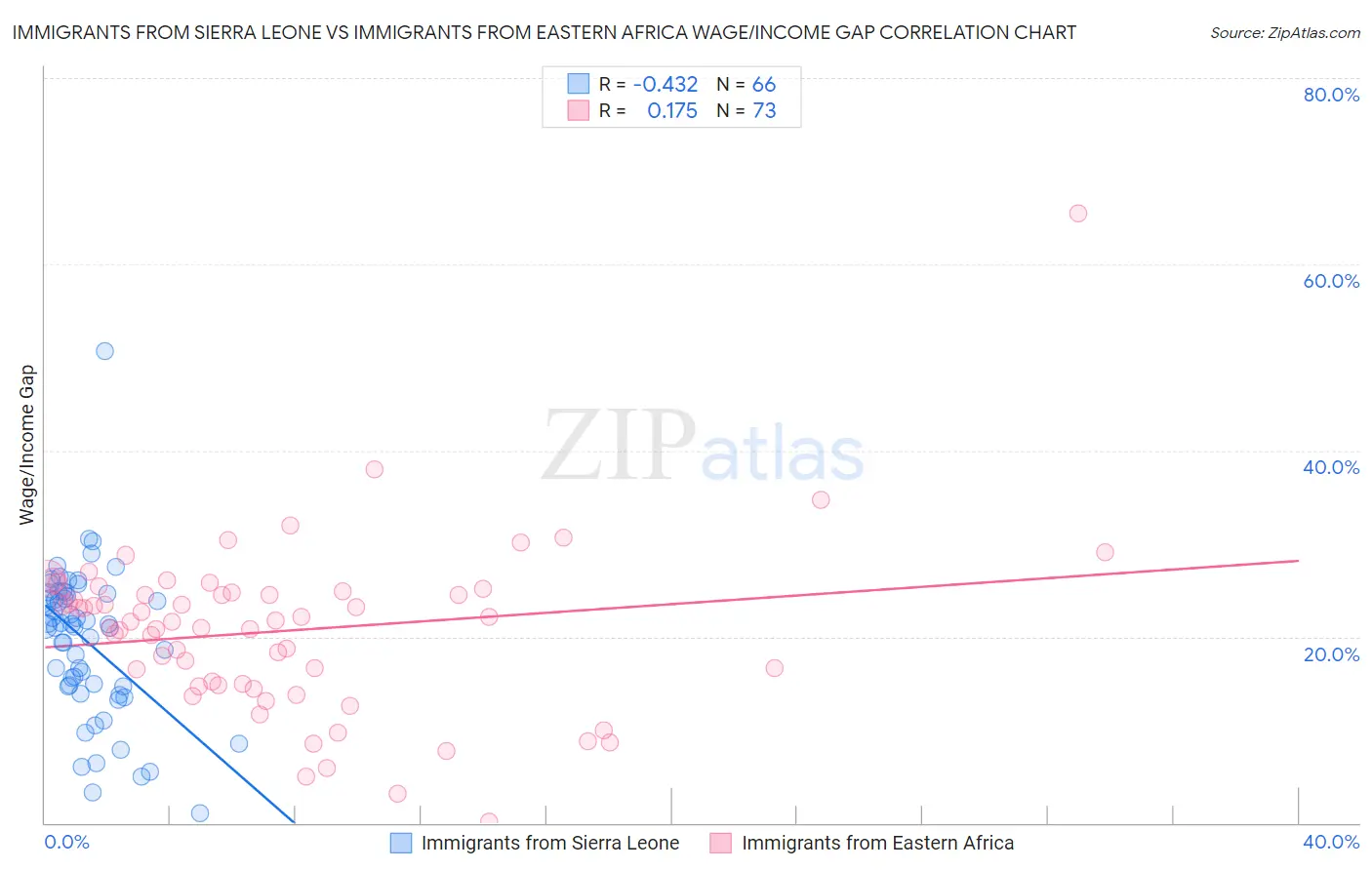 Immigrants from Sierra Leone vs Immigrants from Eastern Africa Wage/Income Gap