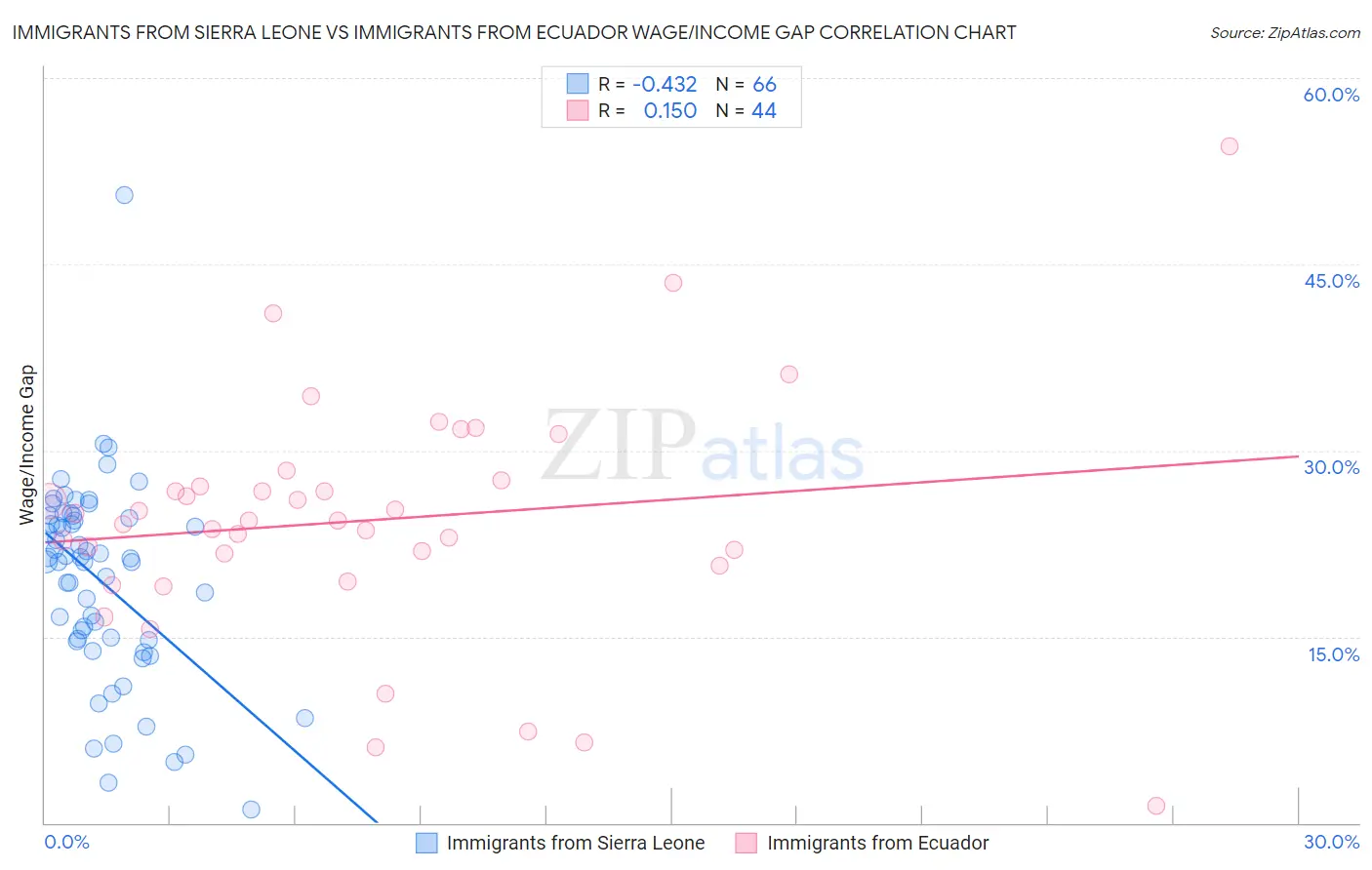 Immigrants from Sierra Leone vs Immigrants from Ecuador Wage/Income Gap