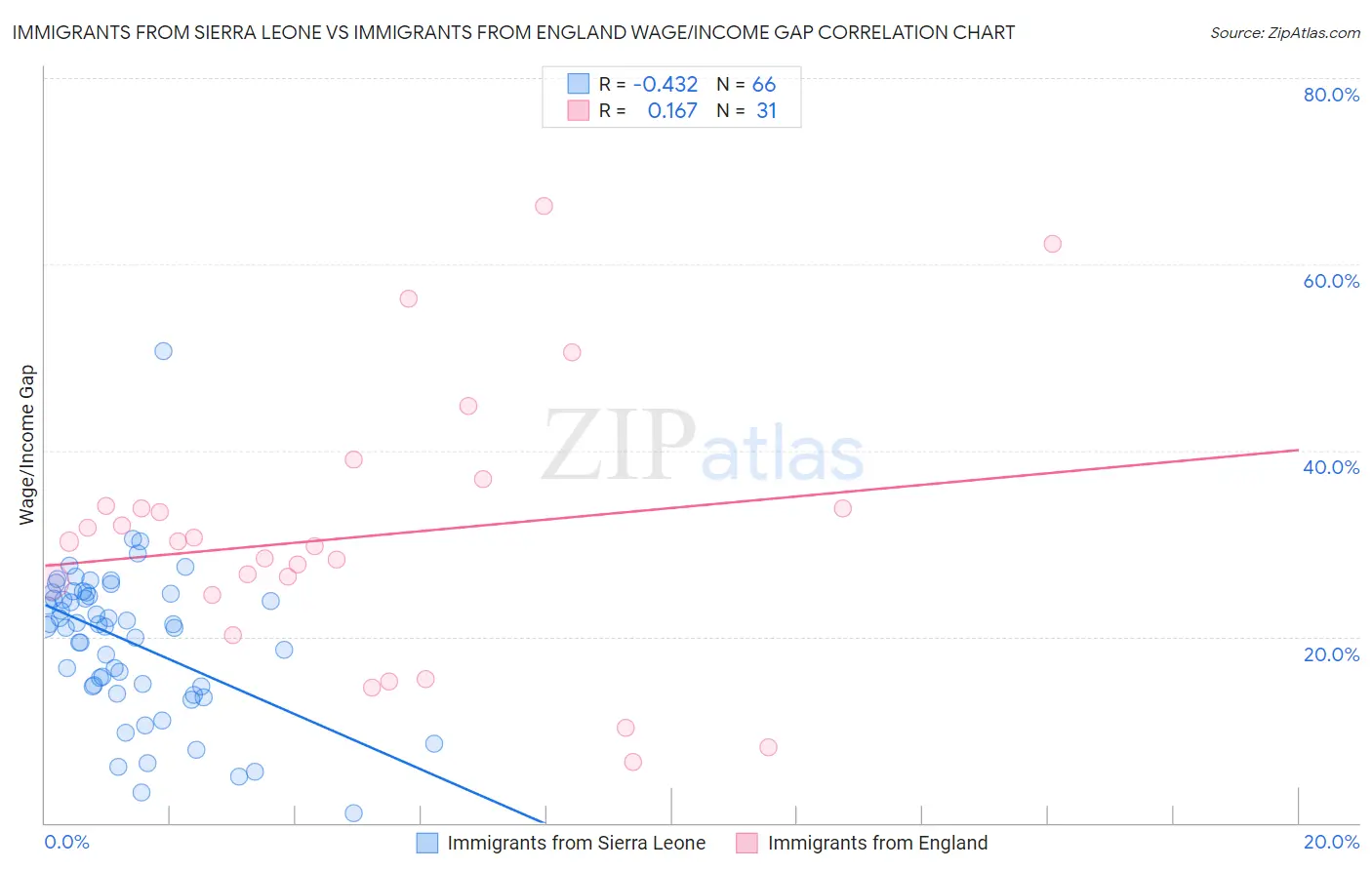 Immigrants from Sierra Leone vs Immigrants from England Wage/Income Gap