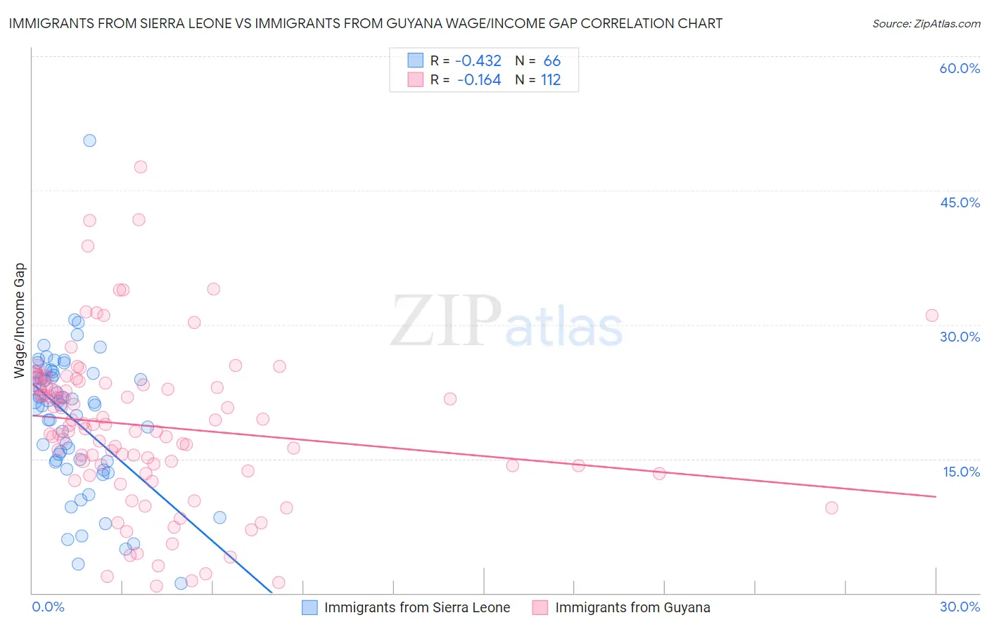 Immigrants from Sierra Leone vs Immigrants from Guyana Wage/Income Gap