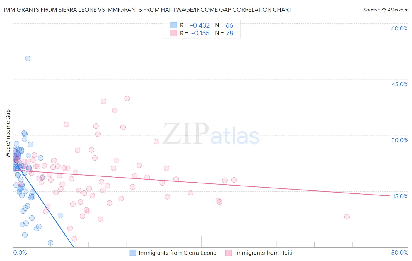Immigrants from Sierra Leone vs Immigrants from Haiti Wage/Income Gap