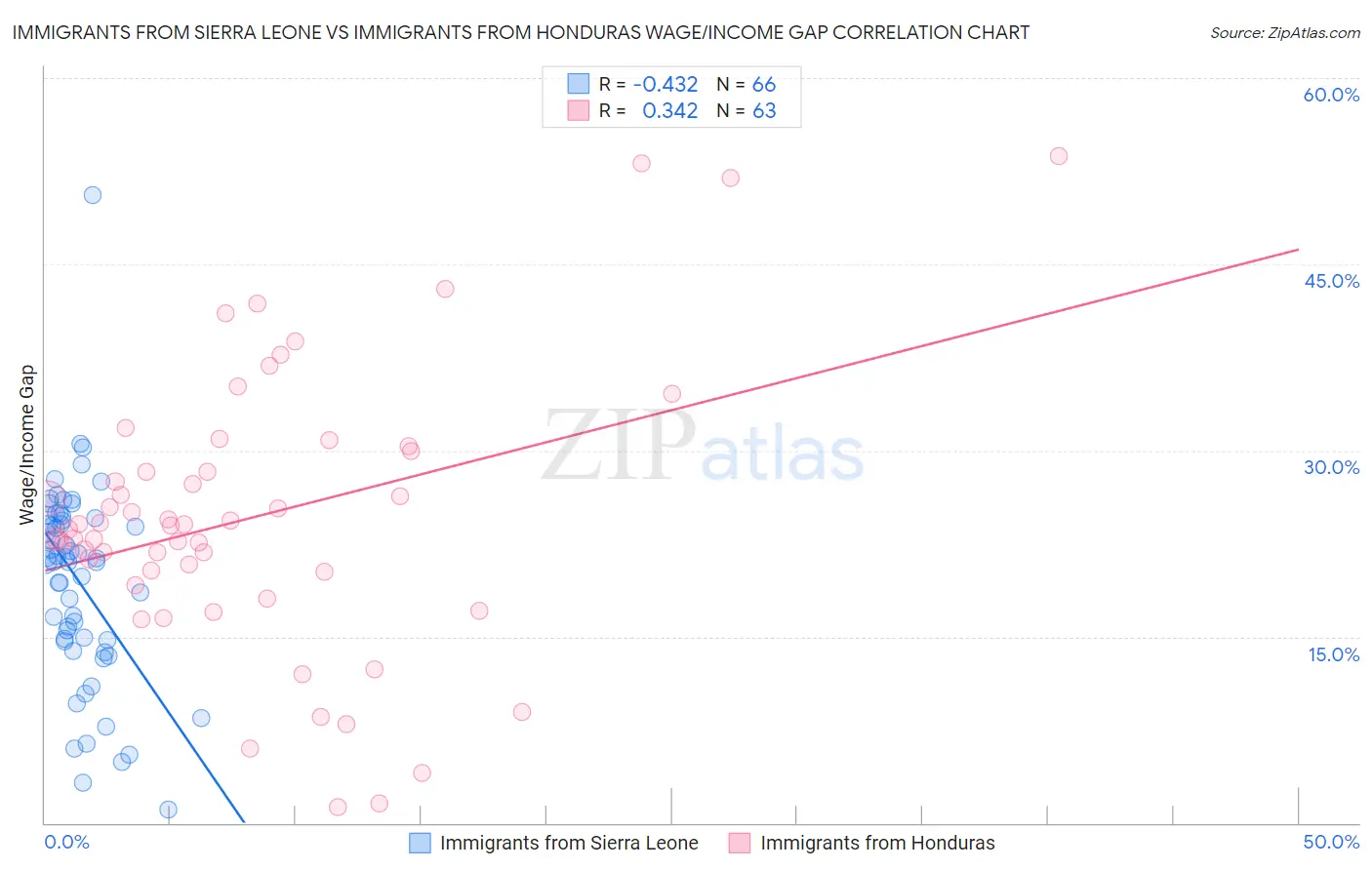 Immigrants from Sierra Leone vs Immigrants from Honduras Wage/Income Gap