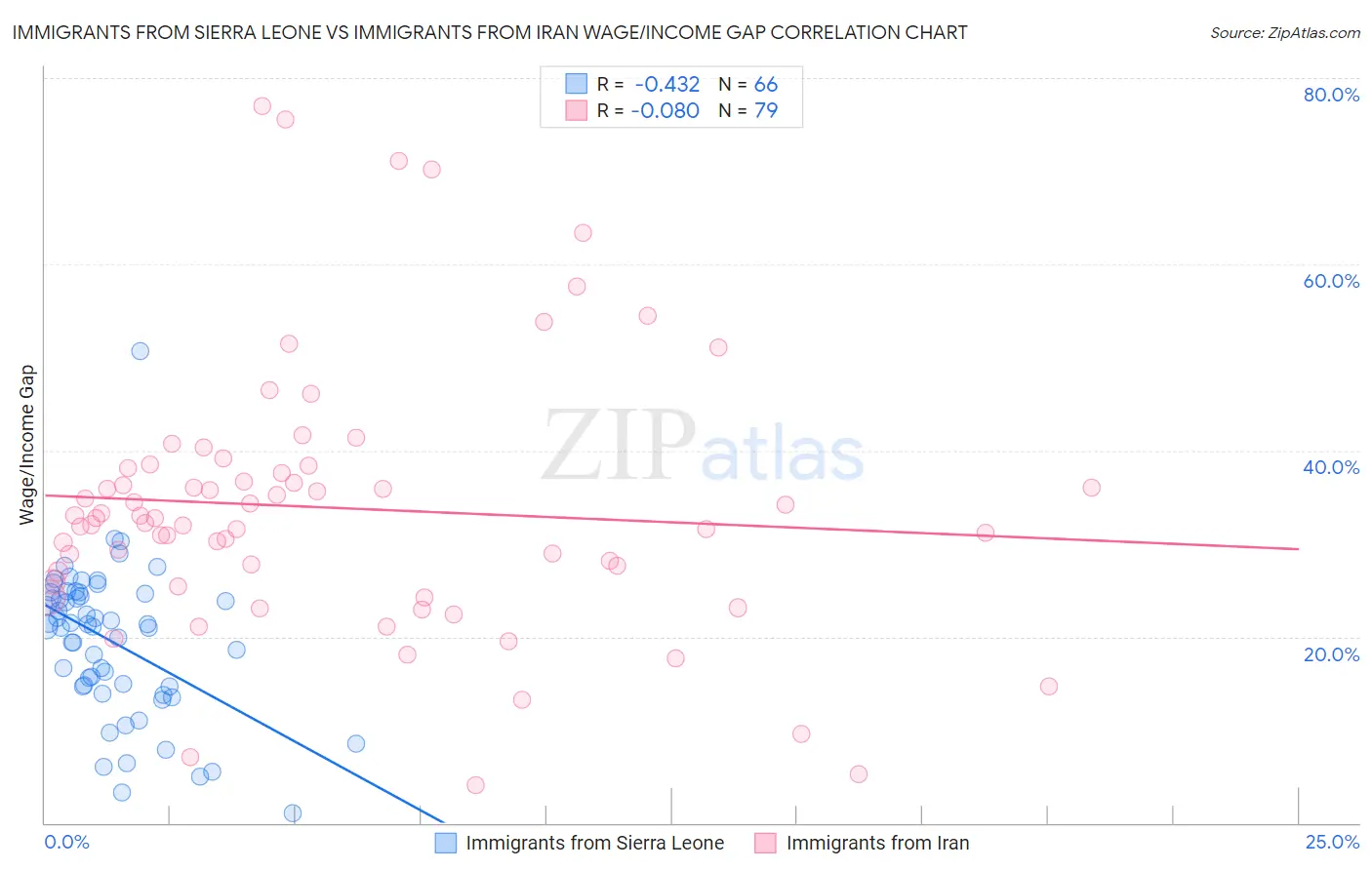 Immigrants from Sierra Leone vs Immigrants from Iran Wage/Income Gap