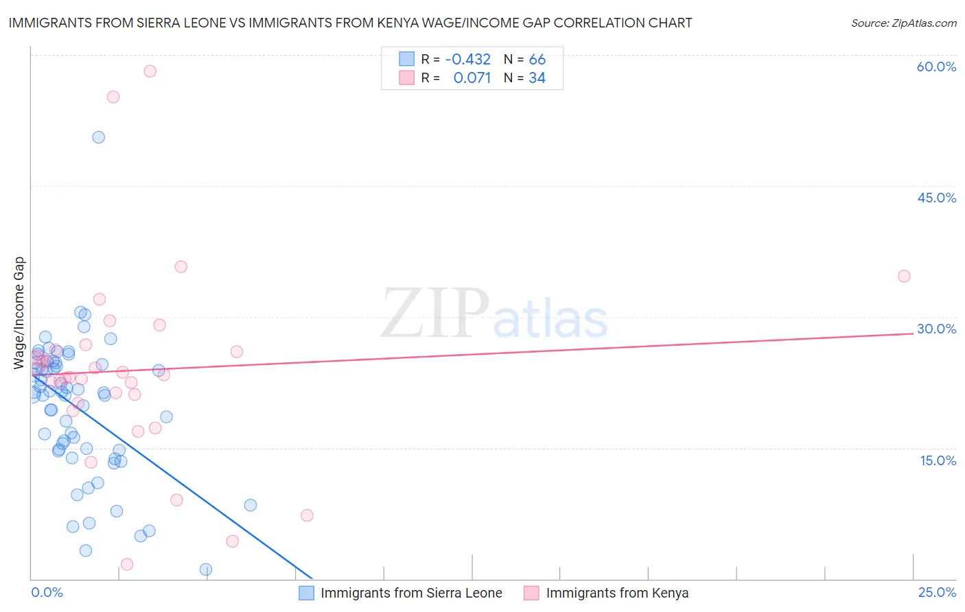 Immigrants from Sierra Leone vs Immigrants from Kenya Wage/Income Gap