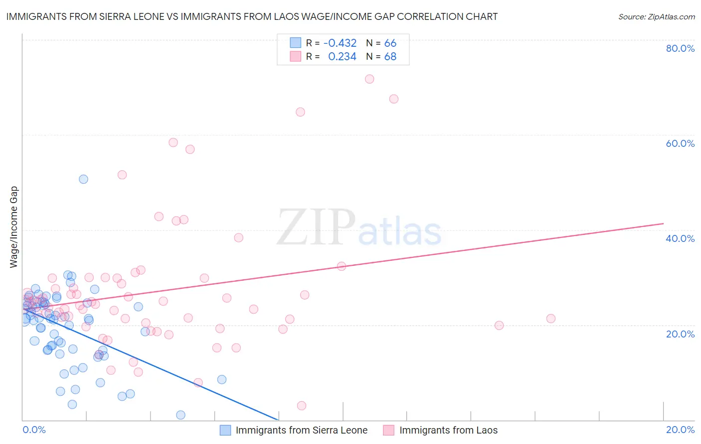 Immigrants from Sierra Leone vs Immigrants from Laos Wage/Income Gap