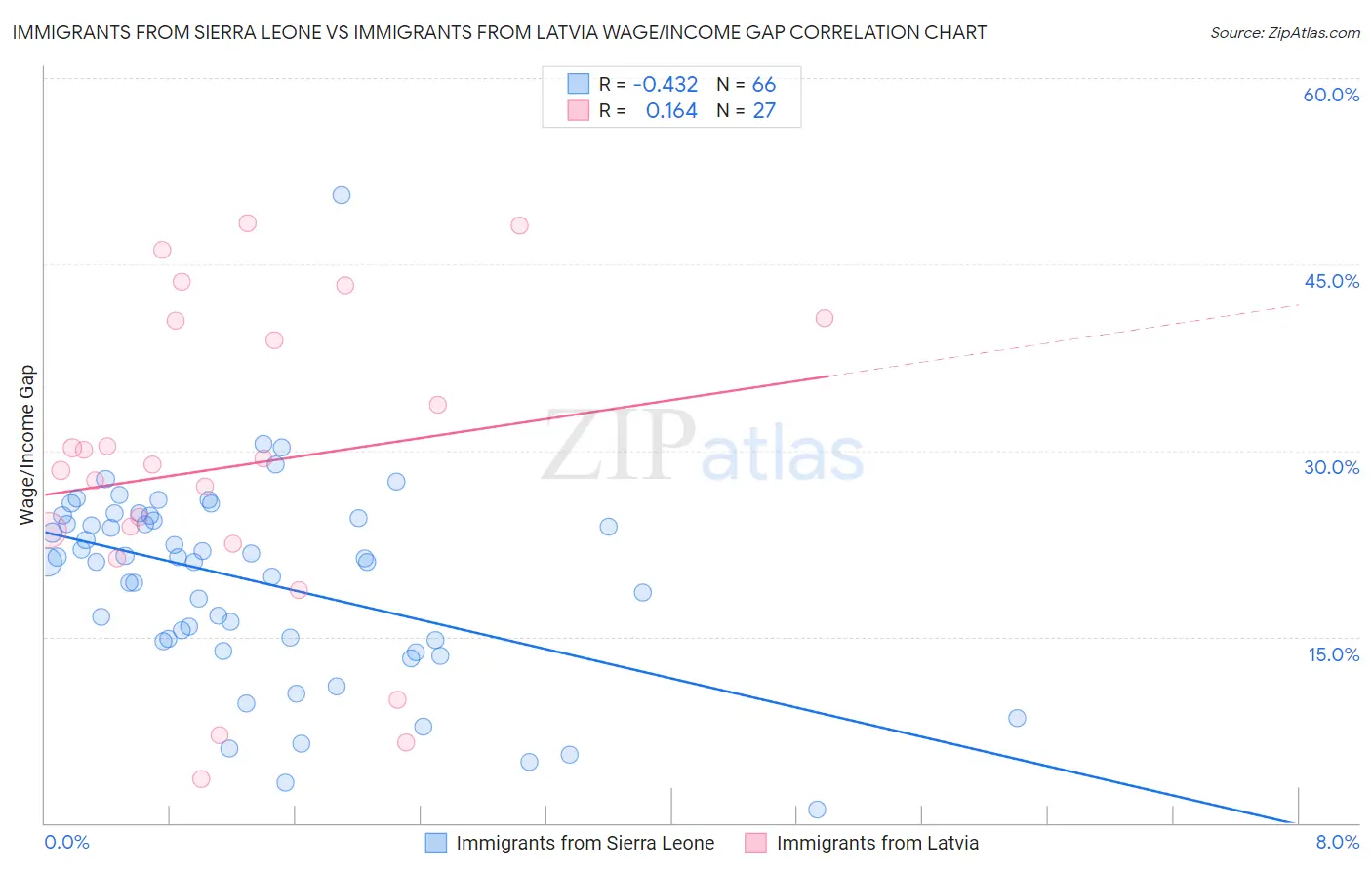 Immigrants from Sierra Leone vs Immigrants from Latvia Wage/Income Gap