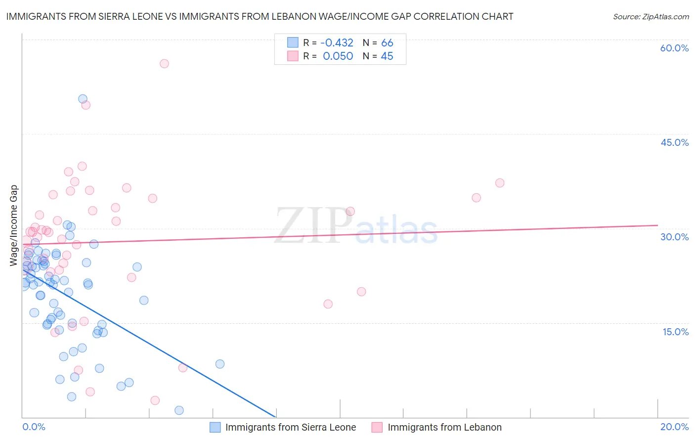 Immigrants from Sierra Leone vs Immigrants from Lebanon Wage/Income Gap
