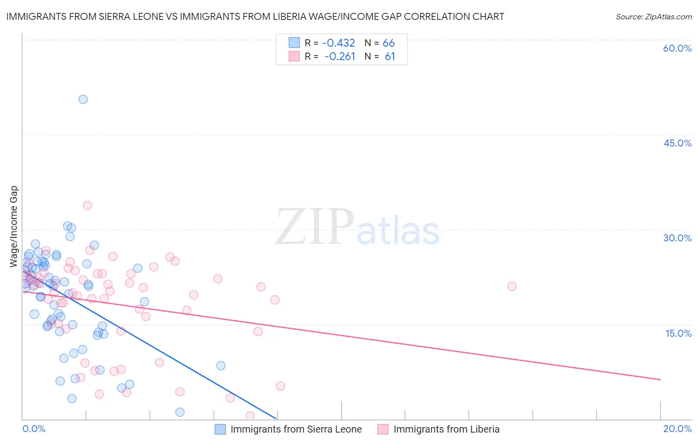 Immigrants from Sierra Leone vs Immigrants from Liberia Wage/Income Gap