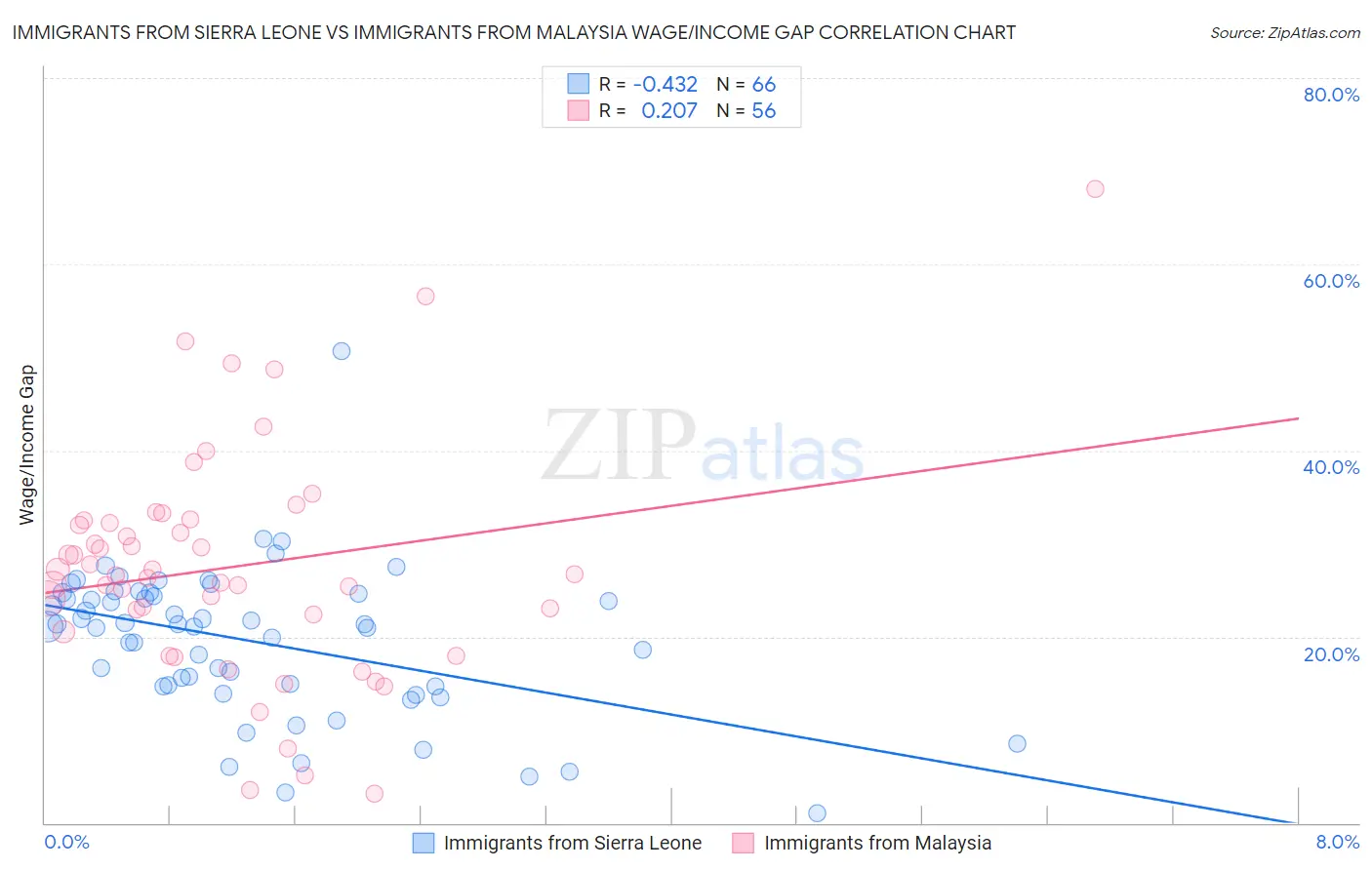 Immigrants from Sierra Leone vs Immigrants from Malaysia Wage/Income Gap